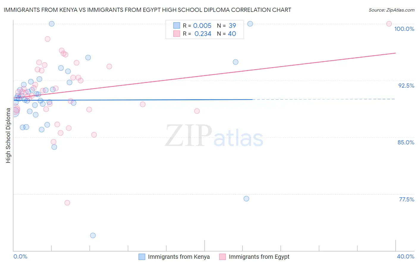 Immigrants from Kenya vs Immigrants from Egypt High School Diploma