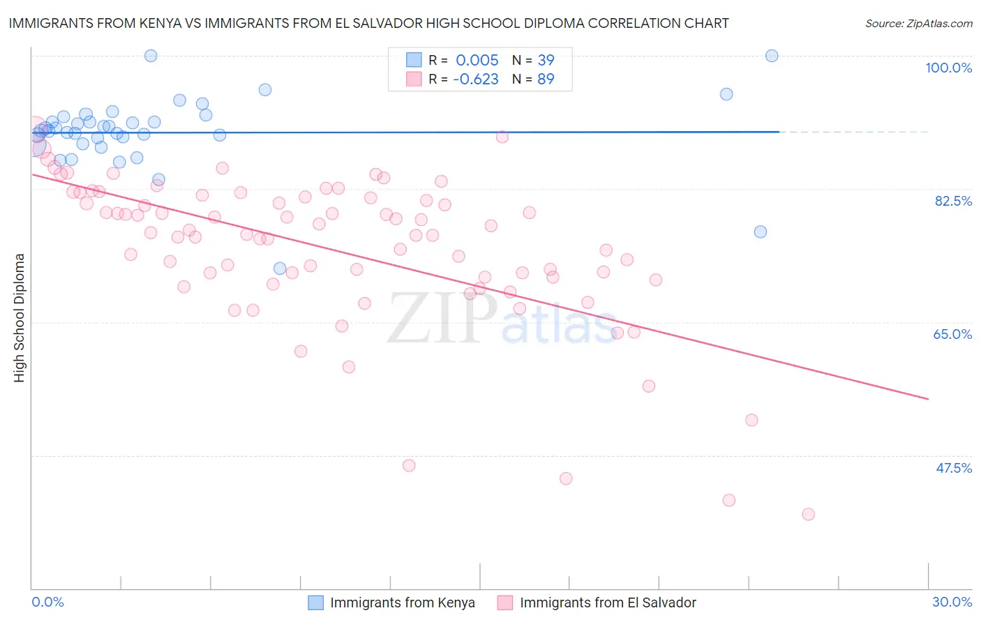 Immigrants from Kenya vs Immigrants from El Salvador High School Diploma