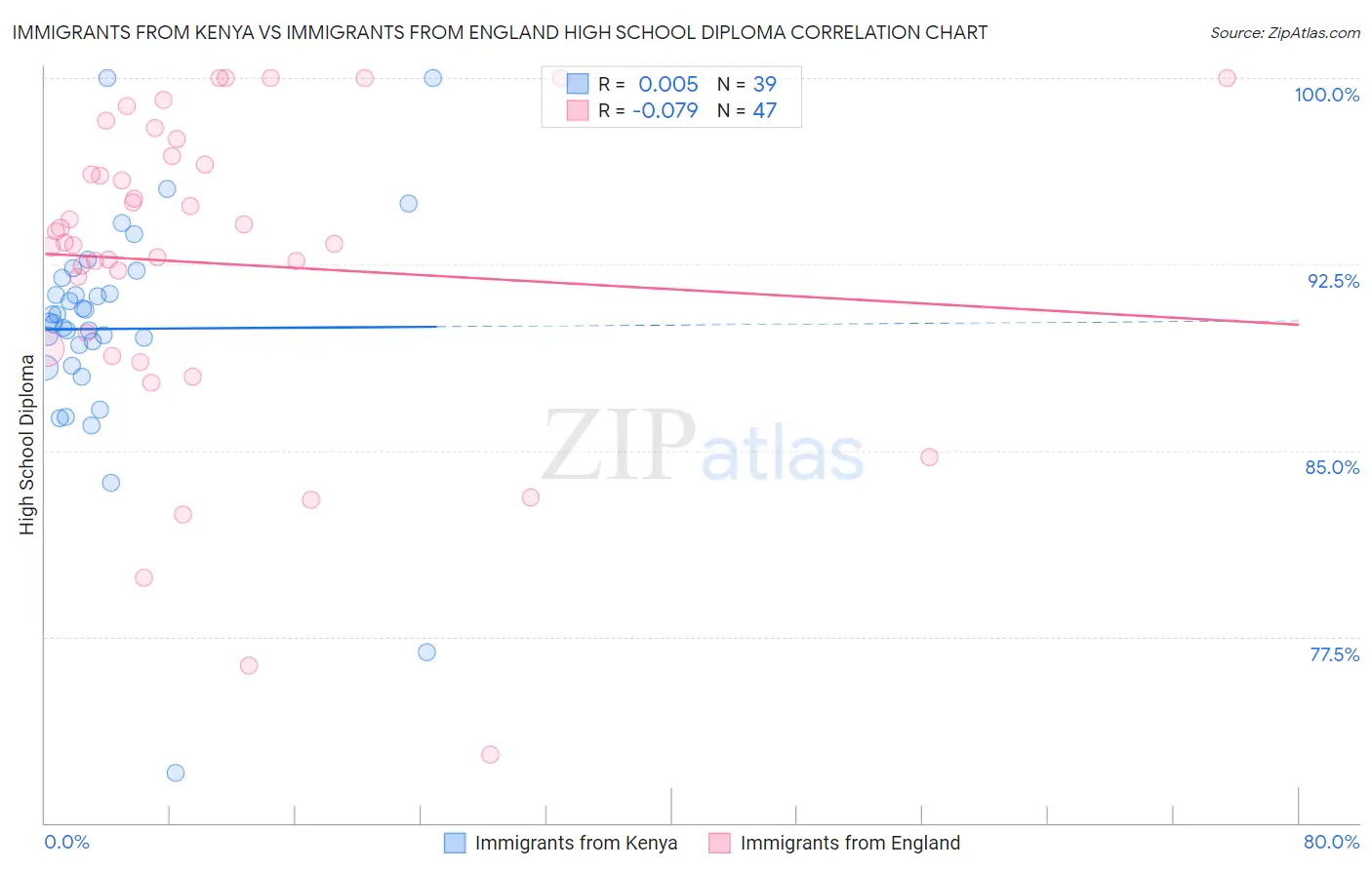 Immigrants from Kenya vs Immigrants from England High School Diploma