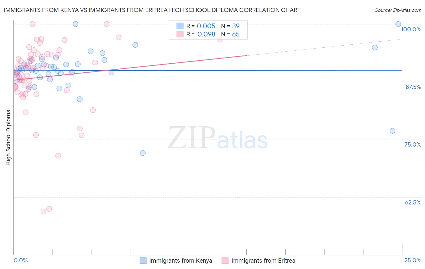Immigrants from Kenya vs Immigrants from Eritrea High School Diploma