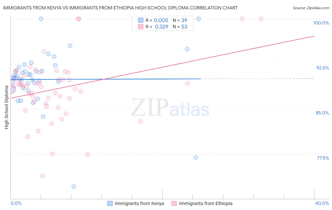 Immigrants from Kenya vs Immigrants from Ethiopia High School Diploma
