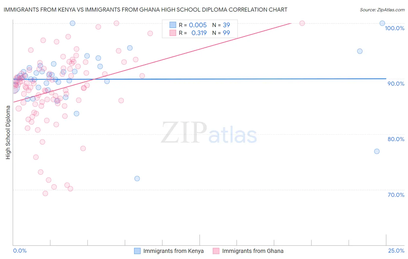 Immigrants from Kenya vs Immigrants from Ghana High School Diploma