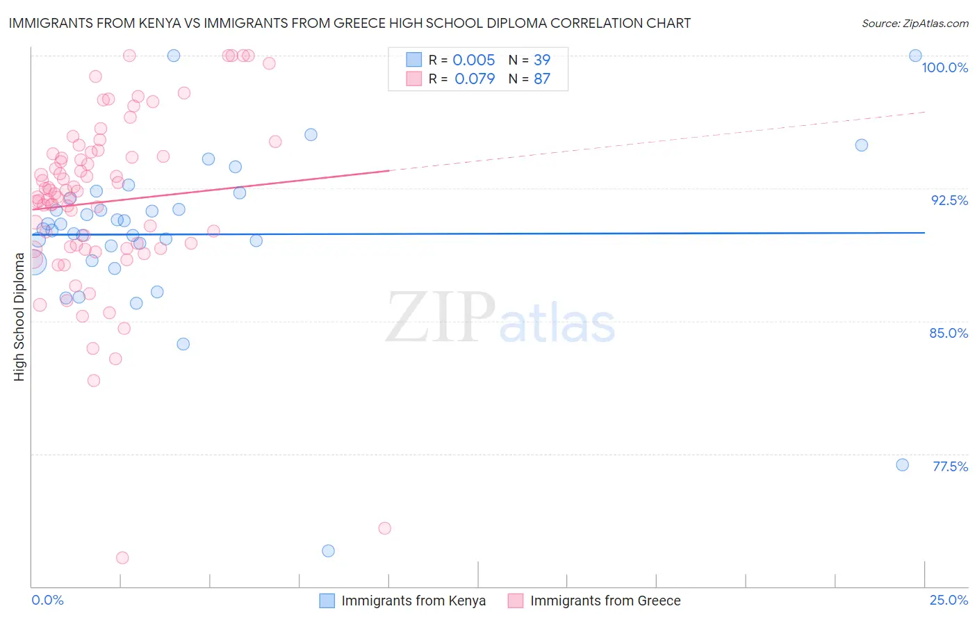 Immigrants from Kenya vs Immigrants from Greece High School Diploma