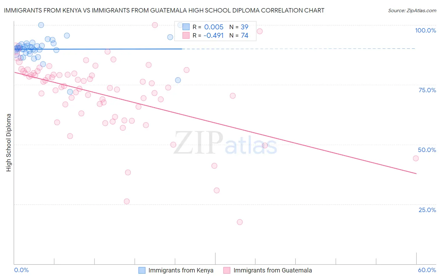 Immigrants from Kenya vs Immigrants from Guatemala High School Diploma