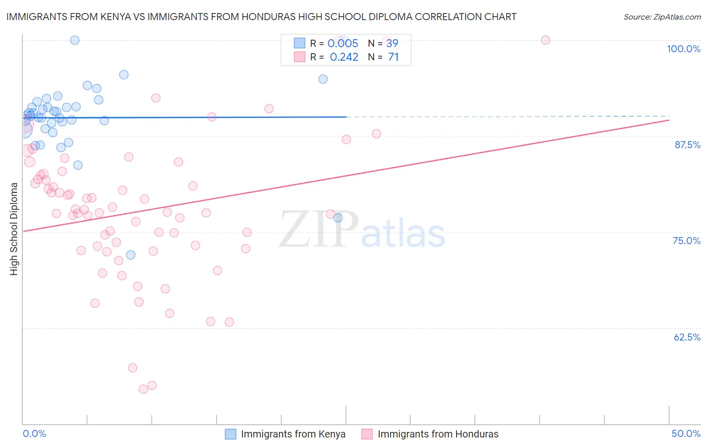 Immigrants from Kenya vs Immigrants from Honduras High School Diploma