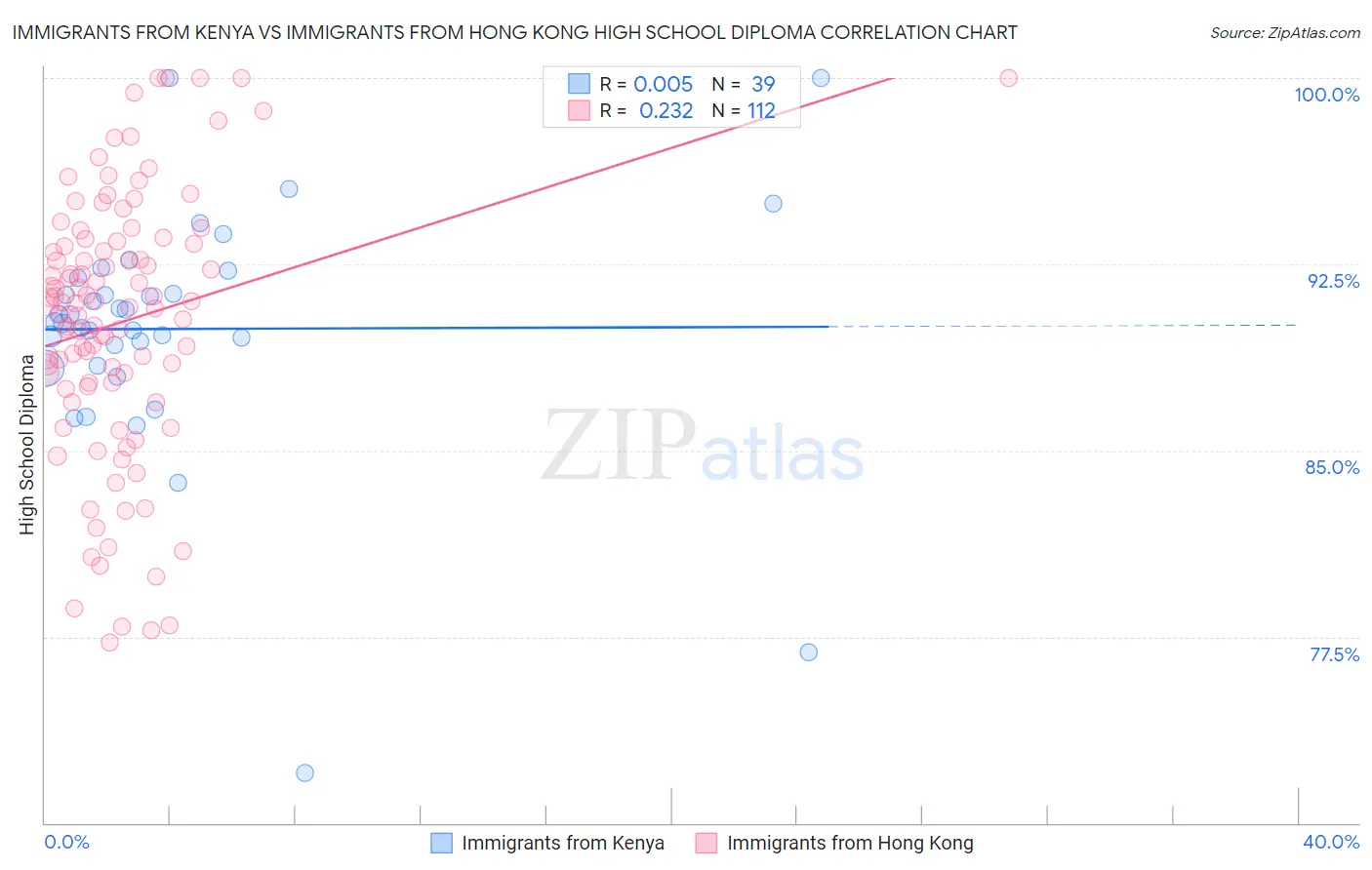 Immigrants from Kenya vs Immigrants from Hong Kong High School Diploma