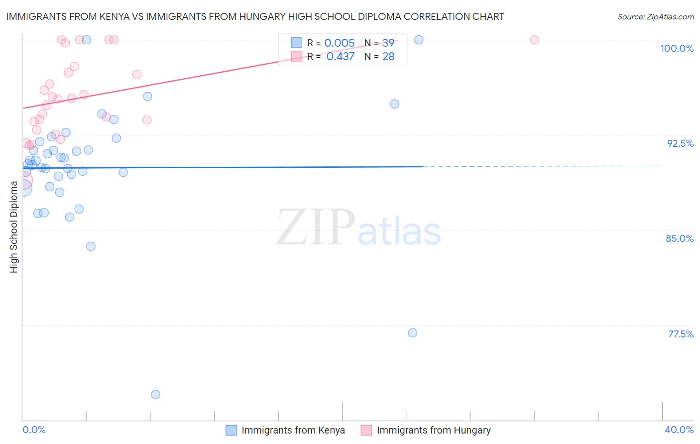 Immigrants from Kenya vs Immigrants from Hungary High School Diploma