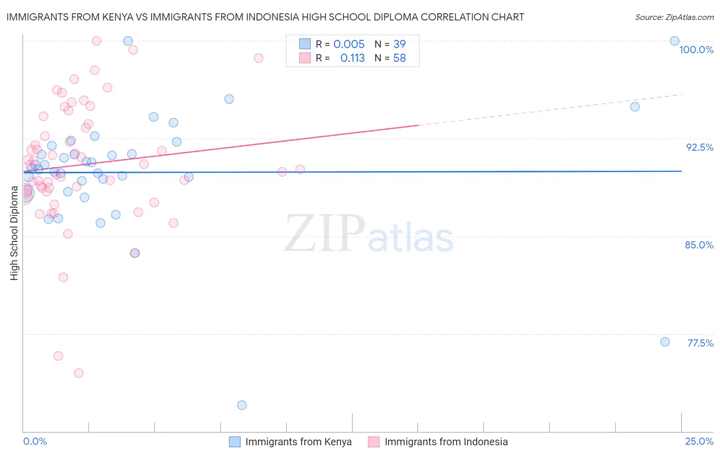 Immigrants from Kenya vs Immigrants from Indonesia High School Diploma