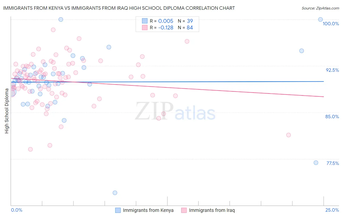 Immigrants from Kenya vs Immigrants from Iraq High School Diploma