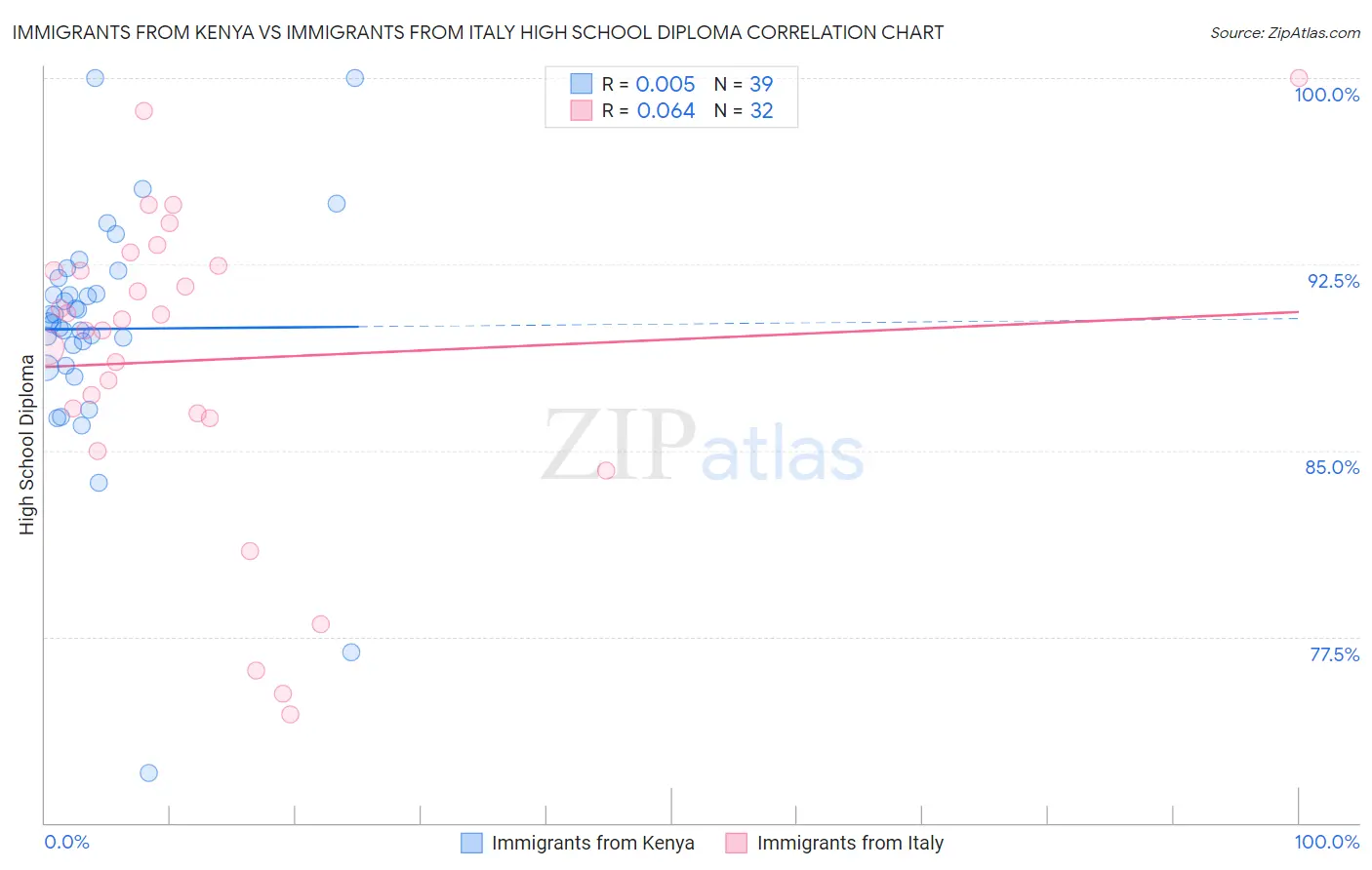 Immigrants from Kenya vs Immigrants from Italy High School Diploma