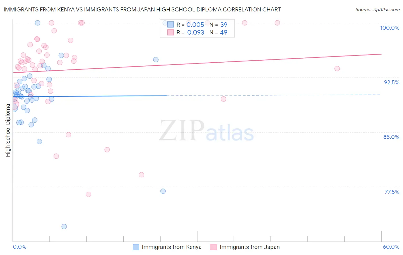 Immigrants from Kenya vs Immigrants from Japan High School Diploma