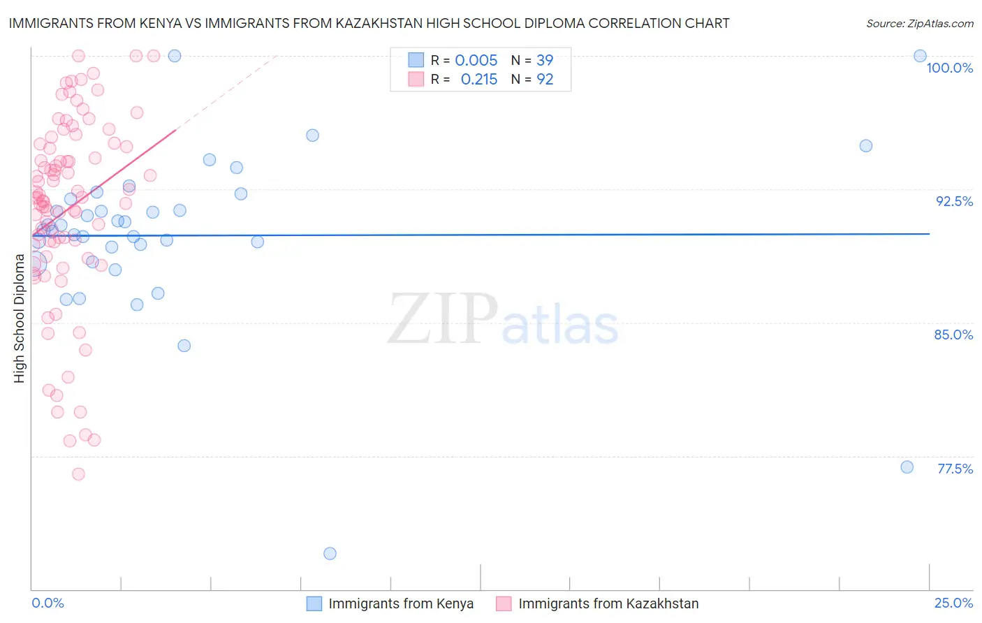 Immigrants from Kenya vs Immigrants from Kazakhstan High School Diploma