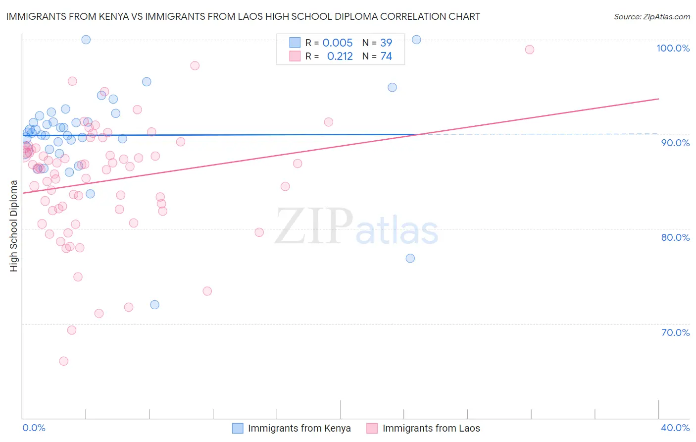 Immigrants from Kenya vs Immigrants from Laos High School Diploma