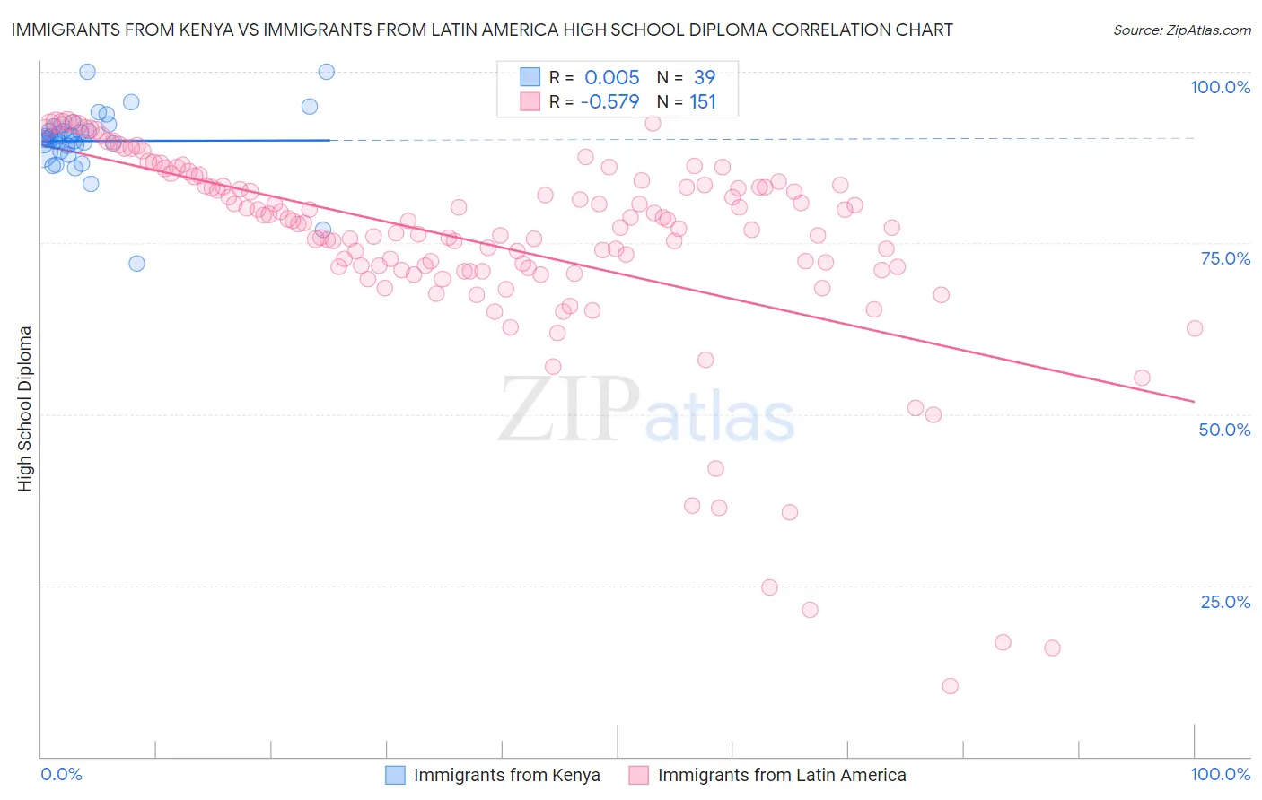 Immigrants from Kenya vs Immigrants from Latin America High School Diploma