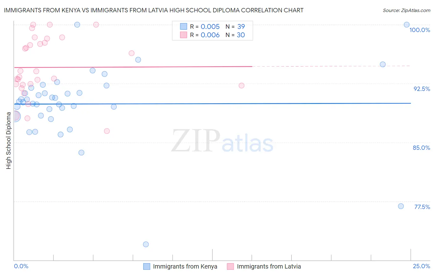 Immigrants from Kenya vs Immigrants from Latvia High School Diploma