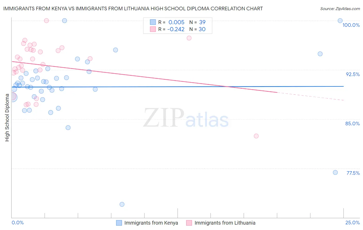 Immigrants from Kenya vs Immigrants from Lithuania High School Diploma