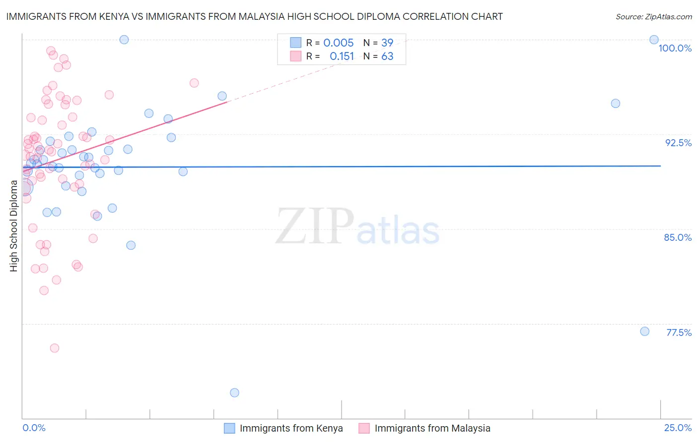 Immigrants from Kenya vs Immigrants from Malaysia High School Diploma