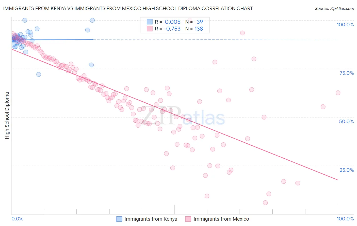 Immigrants from Kenya vs Immigrants from Mexico High School Diploma