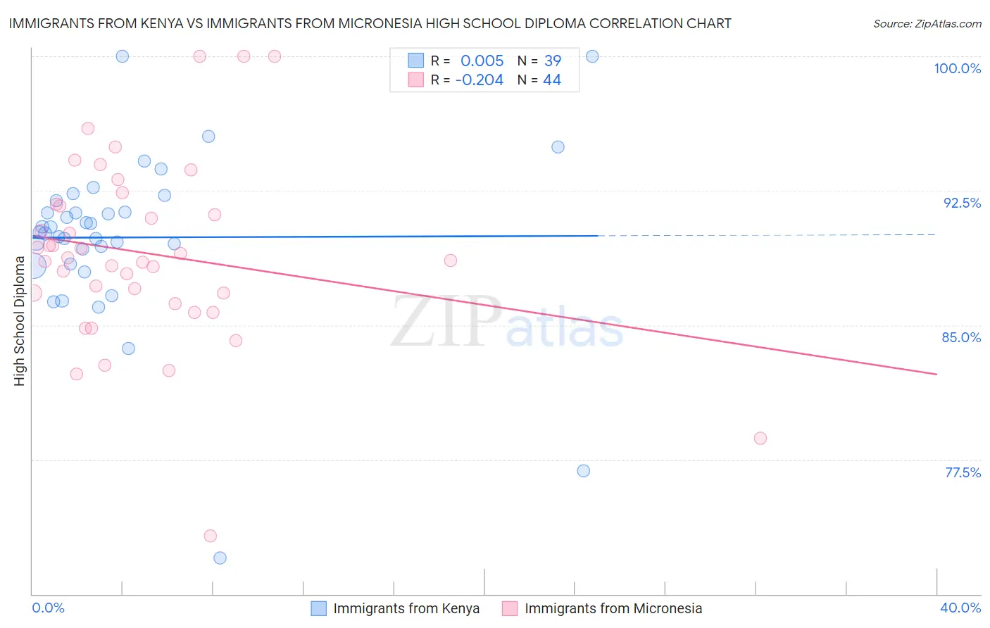 Immigrants from Kenya vs Immigrants from Micronesia High School Diploma