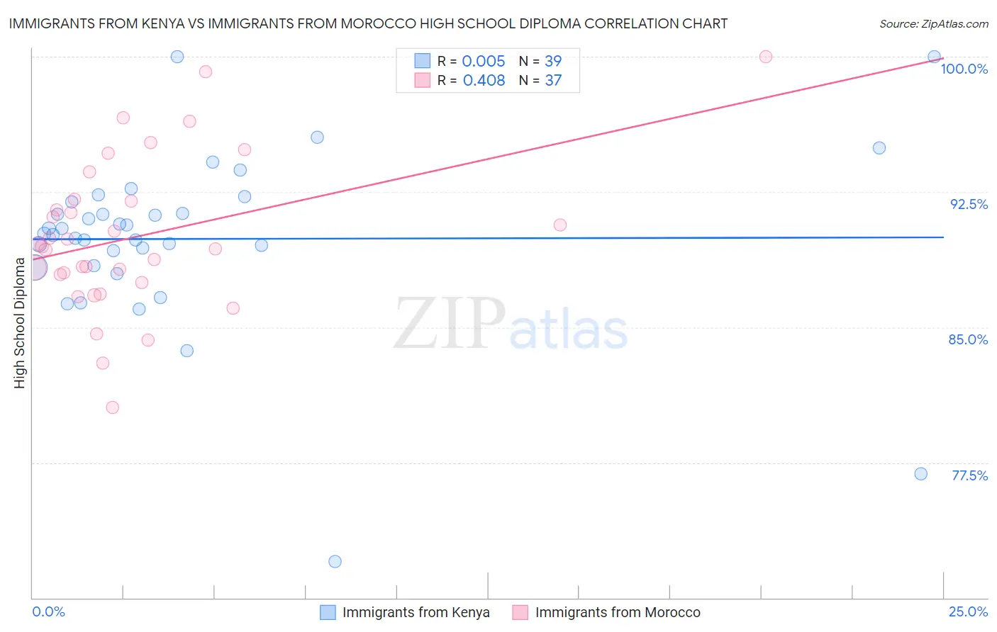 Immigrants from Kenya vs Immigrants from Morocco High School Diploma