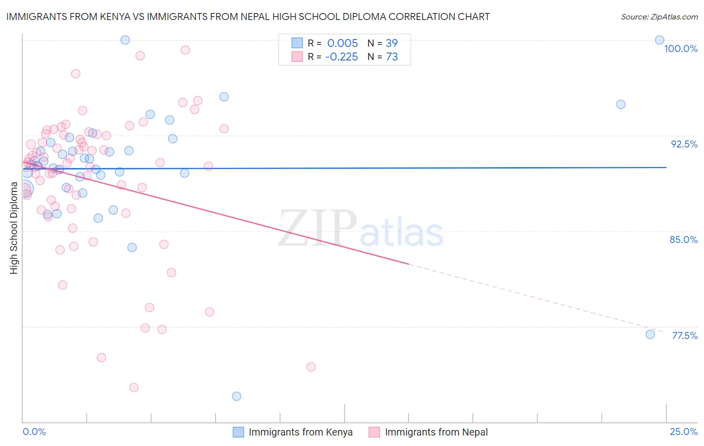 Immigrants from Kenya vs Immigrants from Nepal High School Diploma