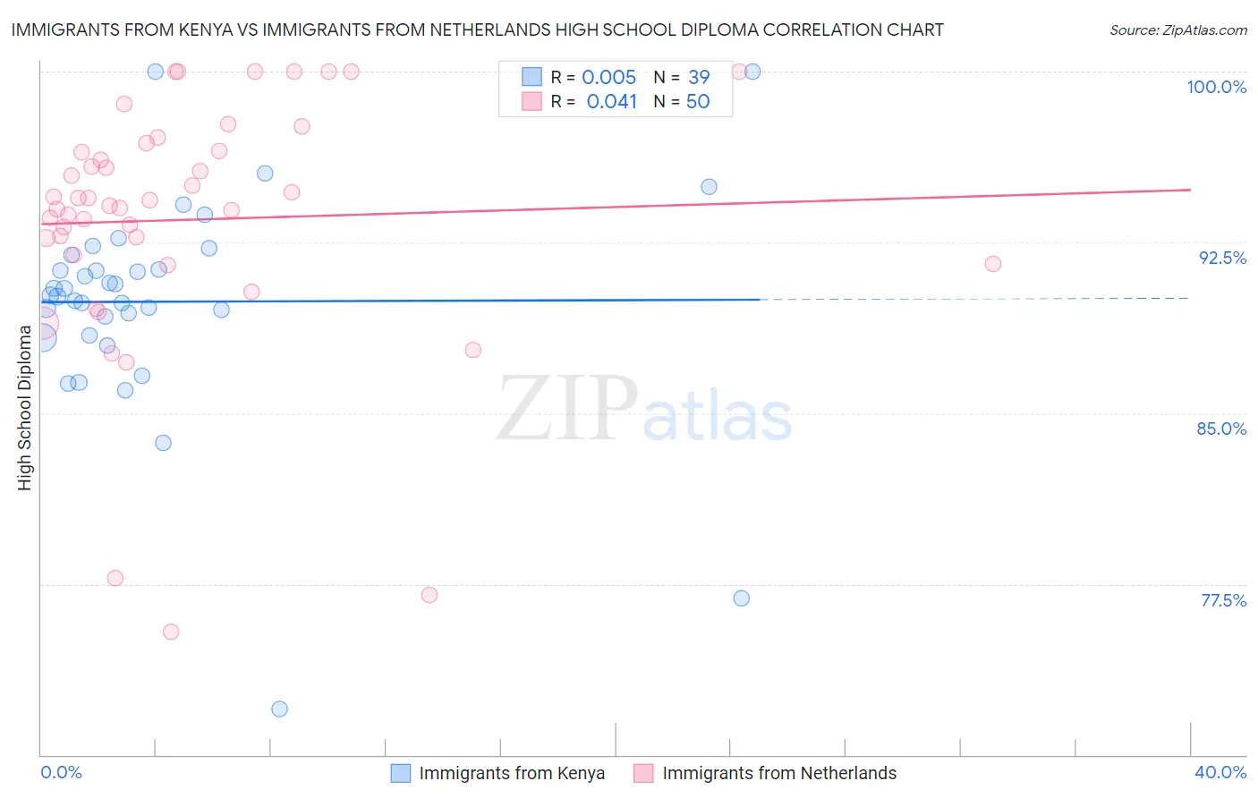 Immigrants from Kenya vs Immigrants from Netherlands High School Diploma