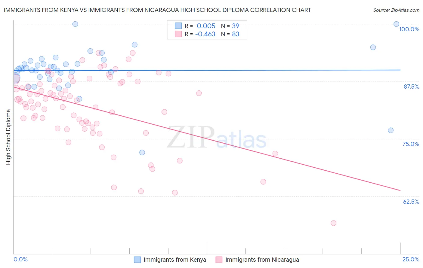 Immigrants from Kenya vs Immigrants from Nicaragua High School Diploma