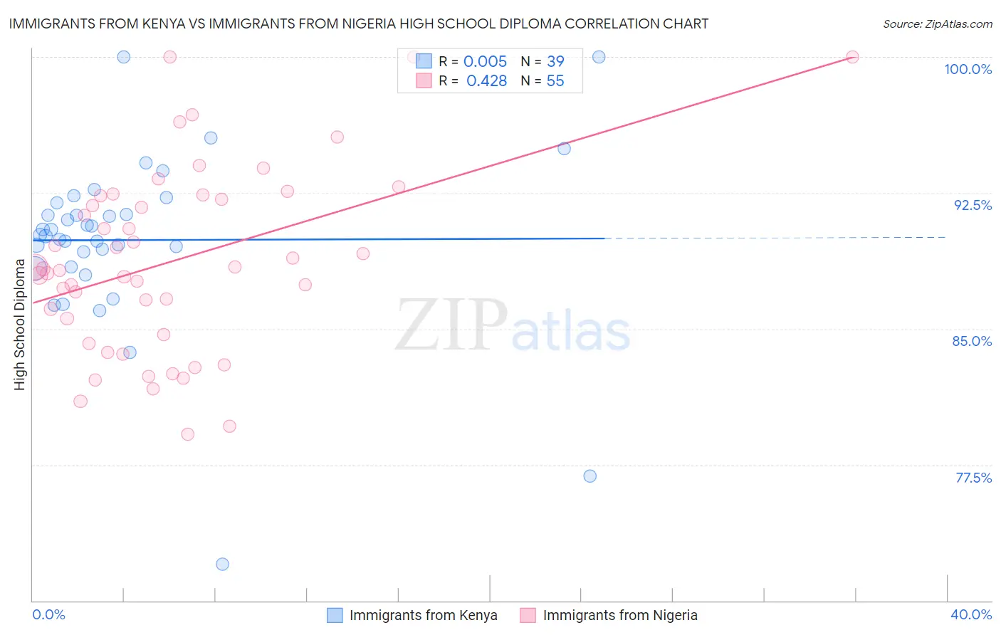 Immigrants from Kenya vs Immigrants from Nigeria High School Diploma