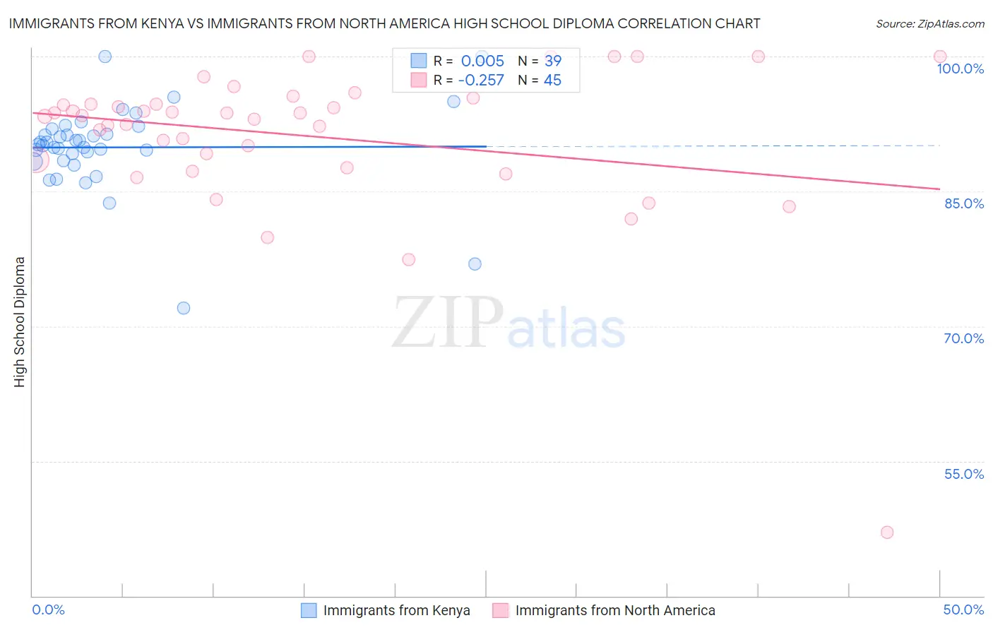 Immigrants from Kenya vs Immigrants from North America High School Diploma