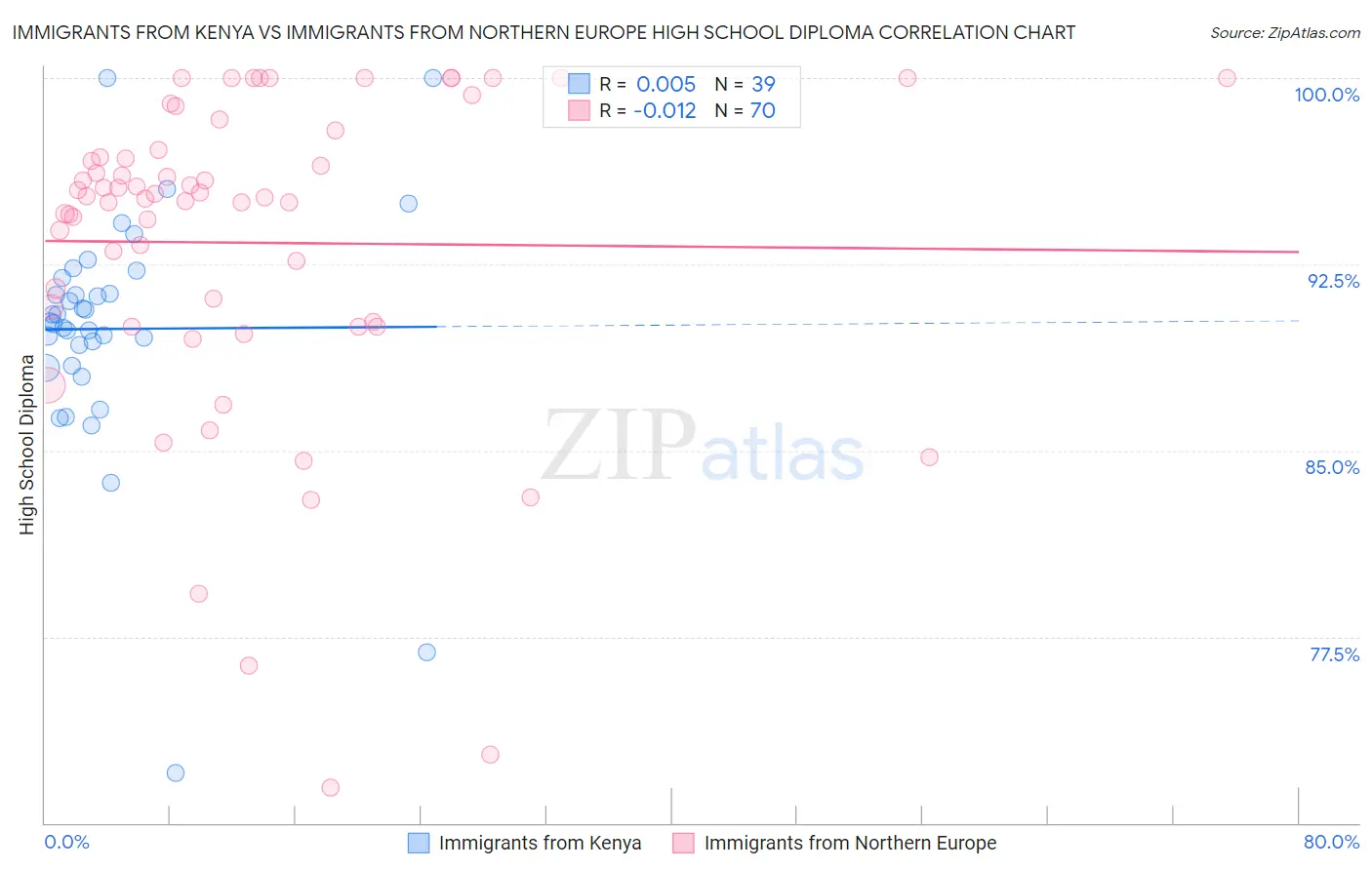 Immigrants from Kenya vs Immigrants from Northern Europe High School Diploma