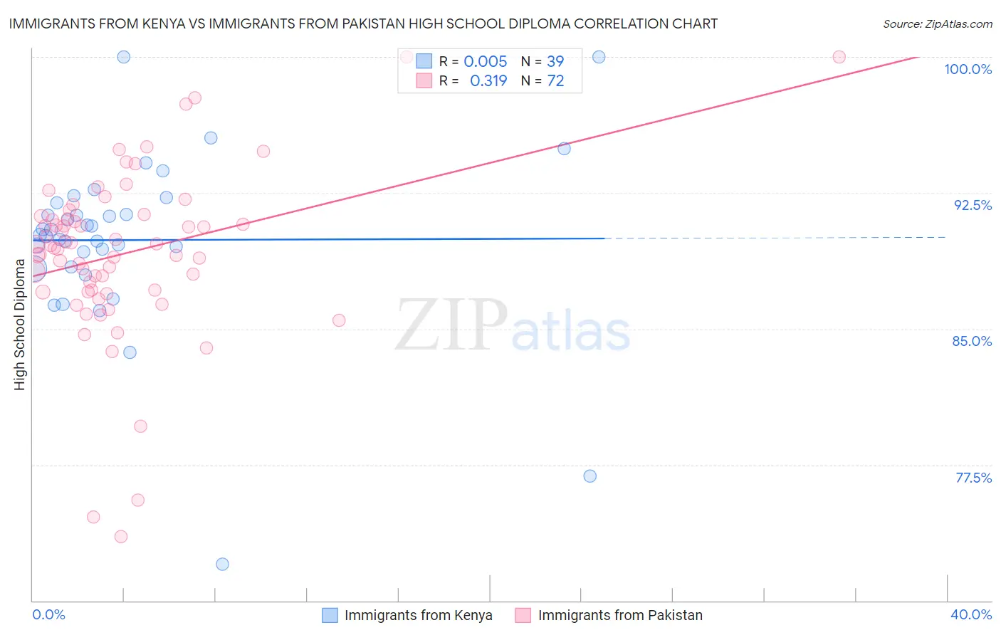 Immigrants from Kenya vs Immigrants from Pakistan High School Diploma