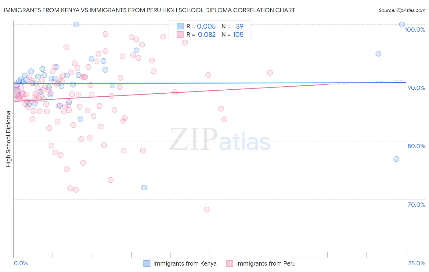 Immigrants from Kenya vs Immigrants from Peru High School Diploma
