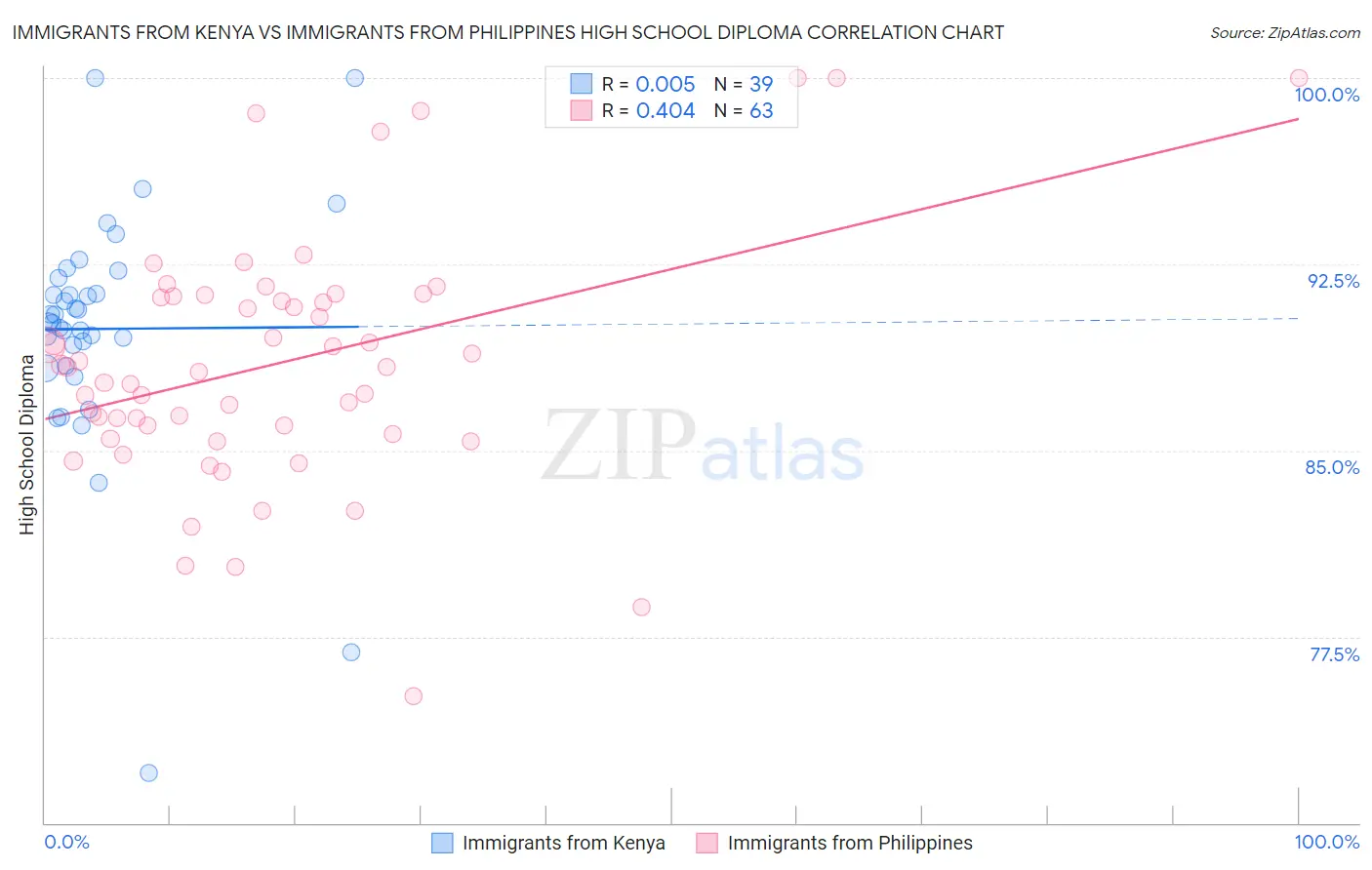 Immigrants from Kenya vs Immigrants from Philippines High School Diploma