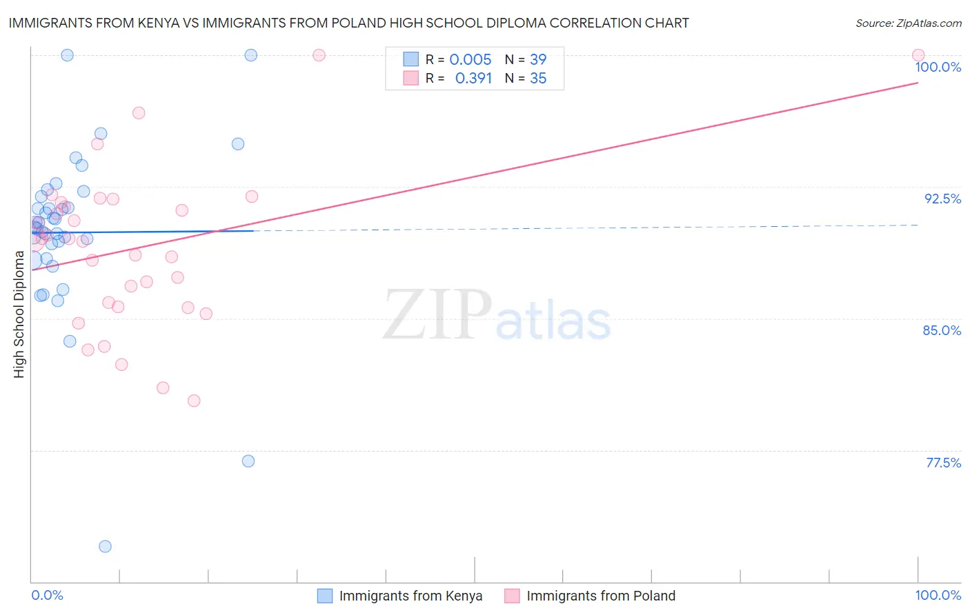 Immigrants from Kenya vs Immigrants from Poland High School Diploma
