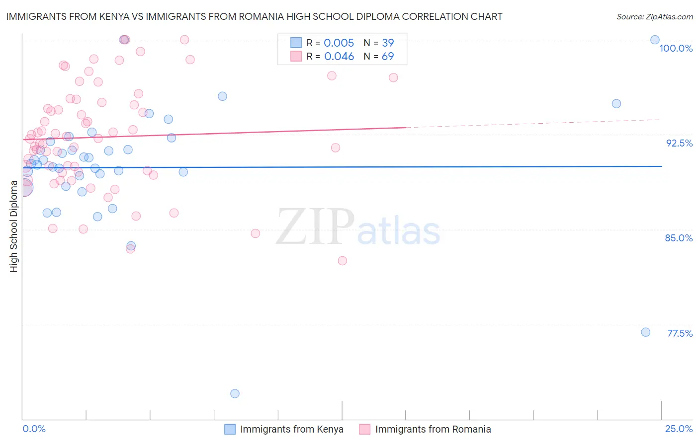 Immigrants from Kenya vs Immigrants from Romania High School Diploma