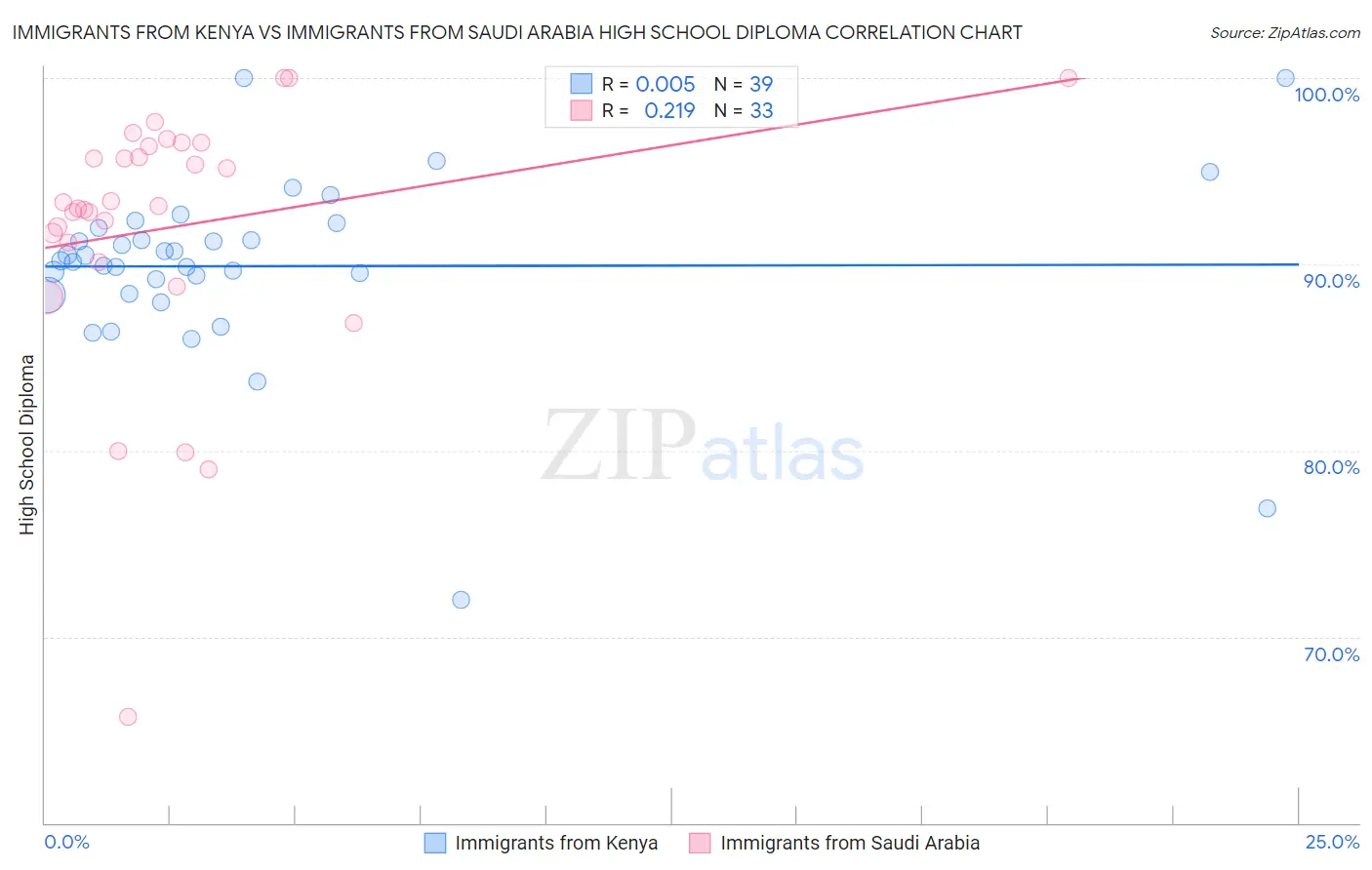 Immigrants from Kenya vs Immigrants from Saudi Arabia High School Diploma