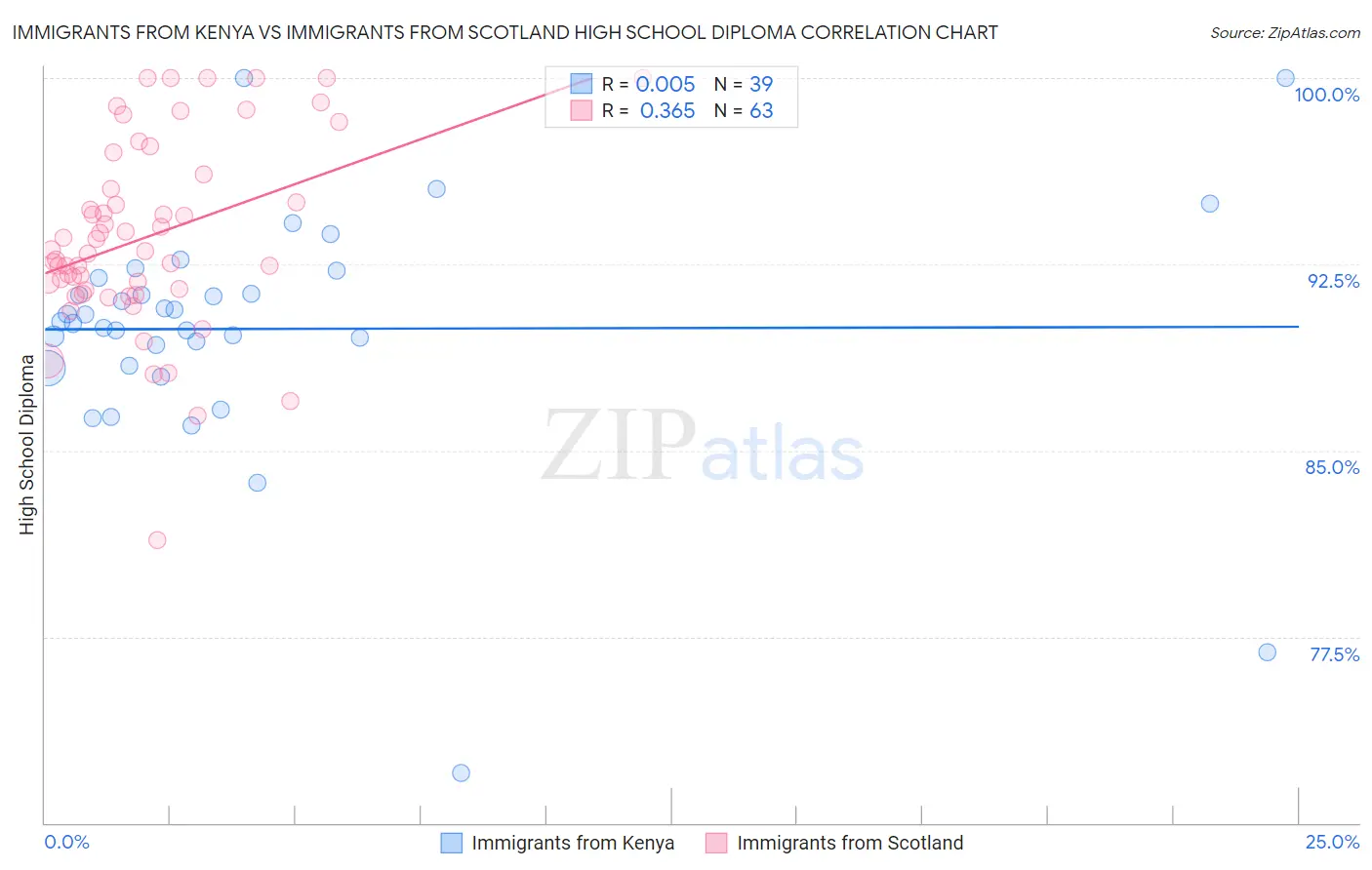 Immigrants from Kenya vs Immigrants from Scotland High School Diploma