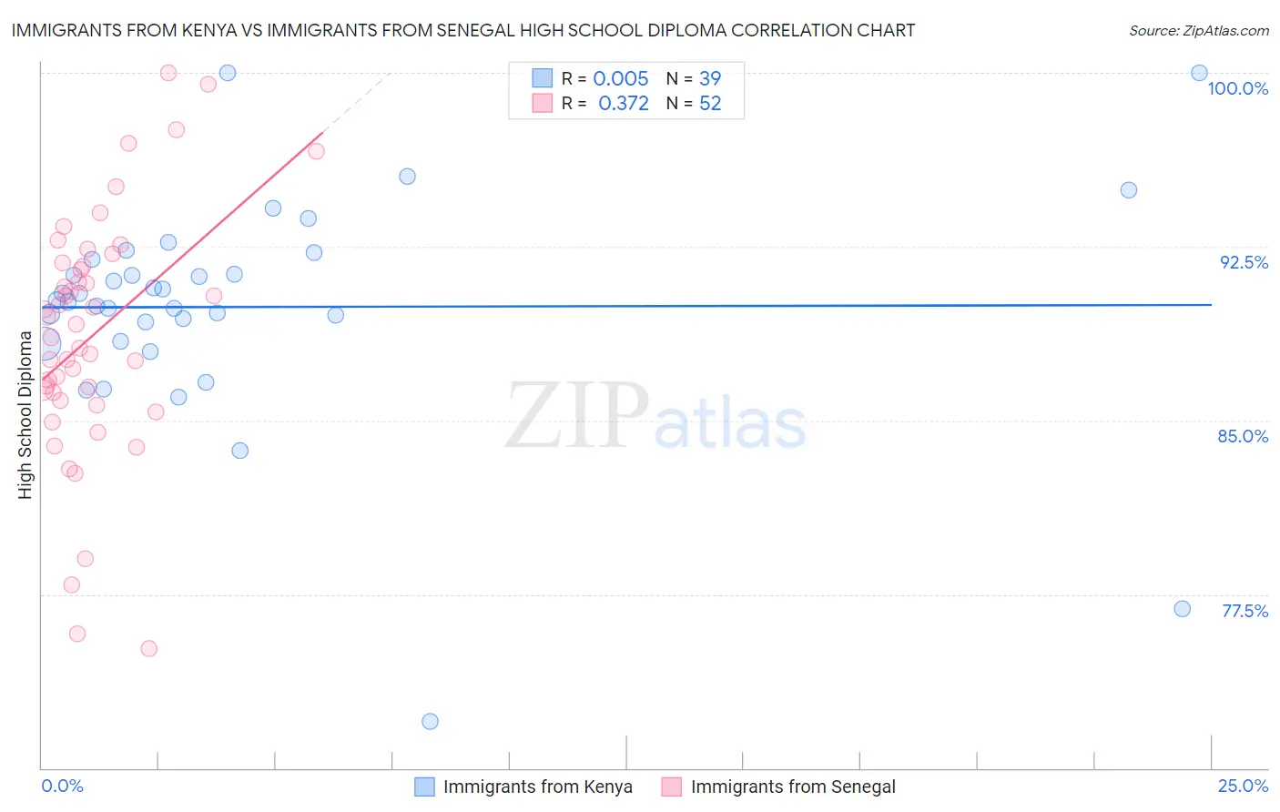 Immigrants from Kenya vs Immigrants from Senegal High School Diploma