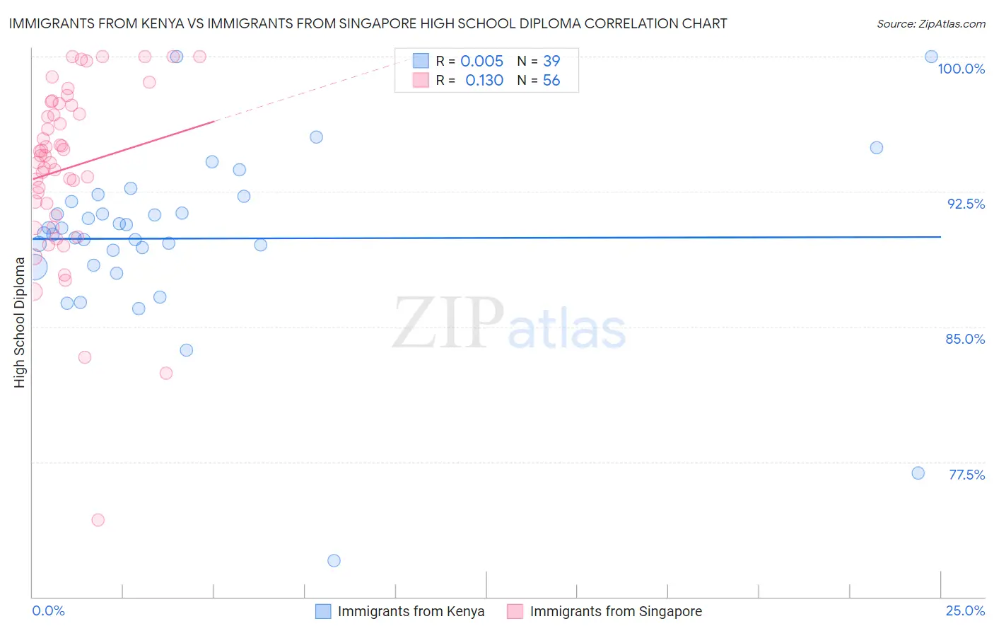 Immigrants from Kenya vs Immigrants from Singapore High School Diploma