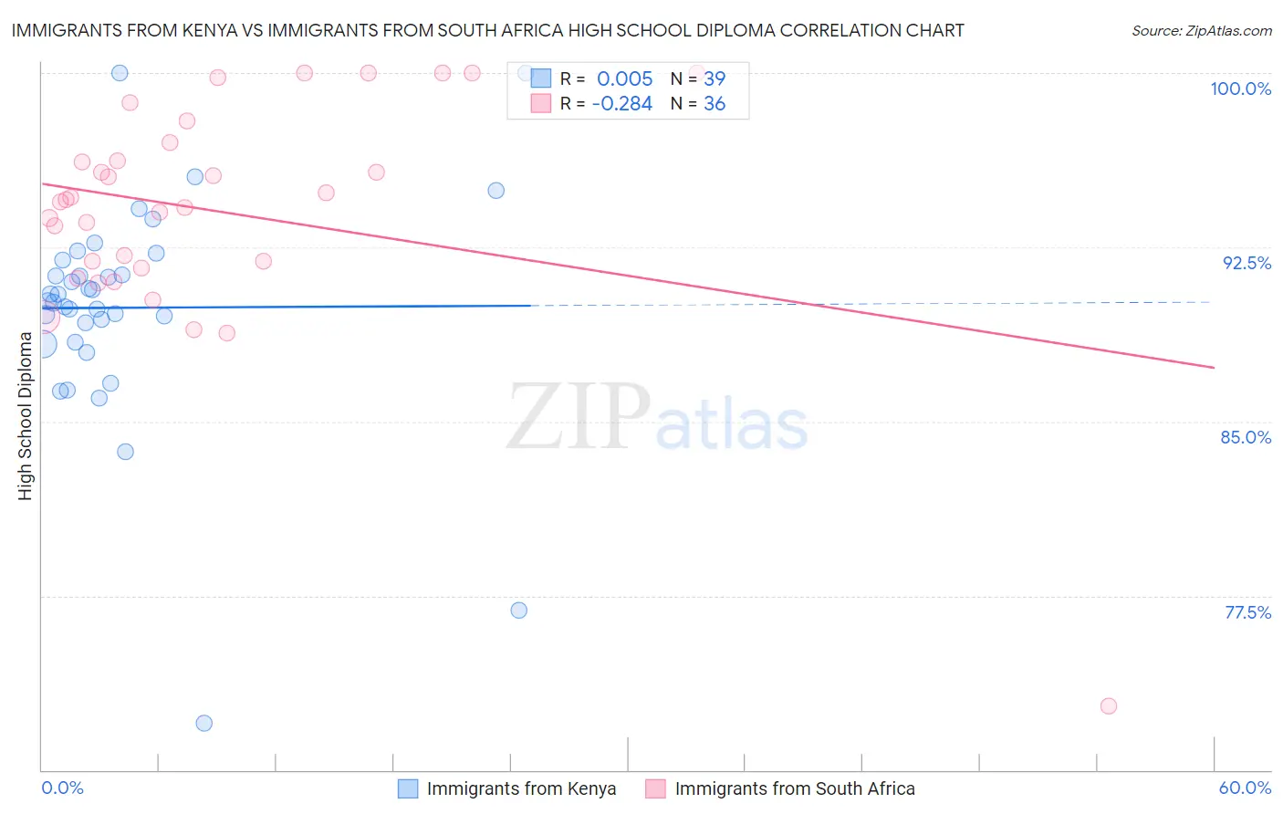 Immigrants from Kenya vs Immigrants from South Africa High School Diploma