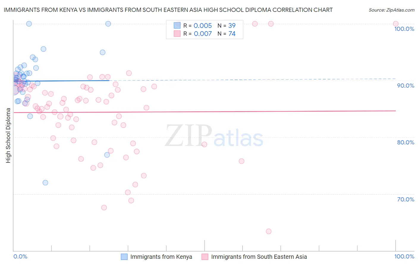 Immigrants from Kenya vs Immigrants from South Eastern Asia High School Diploma