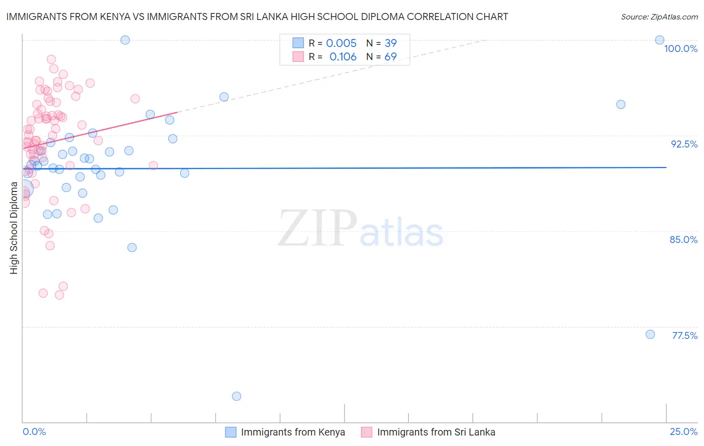 Immigrants from Kenya vs Immigrants from Sri Lanka High School Diploma