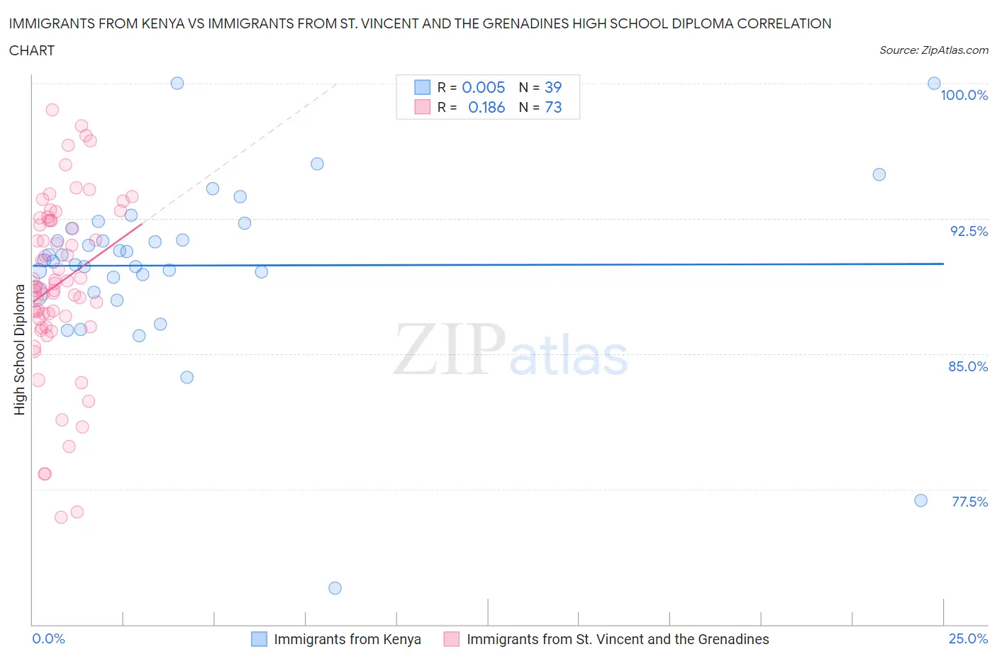 Immigrants from Kenya vs Immigrants from St. Vincent and the Grenadines High School Diploma