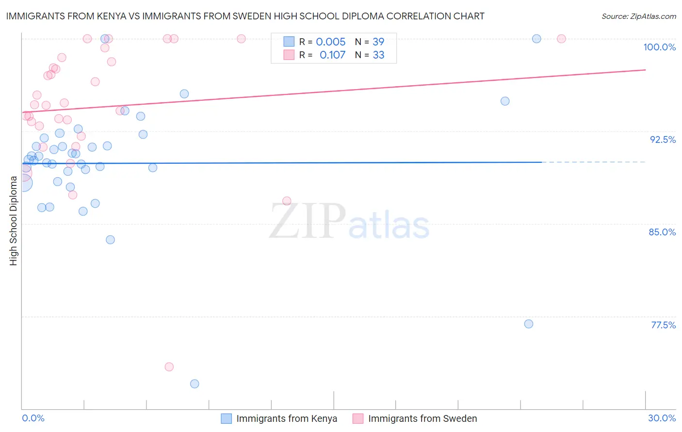 Immigrants from Kenya vs Immigrants from Sweden High School Diploma