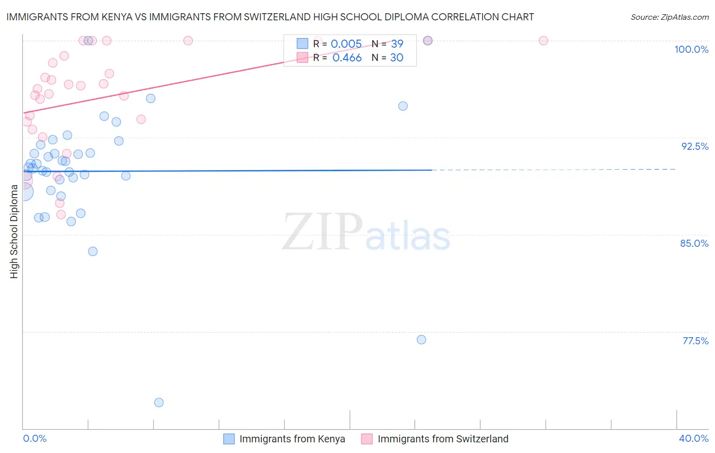 Immigrants from Kenya vs Immigrants from Switzerland High School Diploma