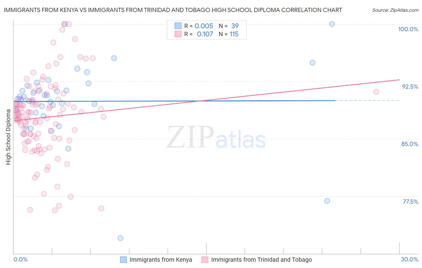 Immigrants from Kenya vs Immigrants from Trinidad and Tobago High School Diploma