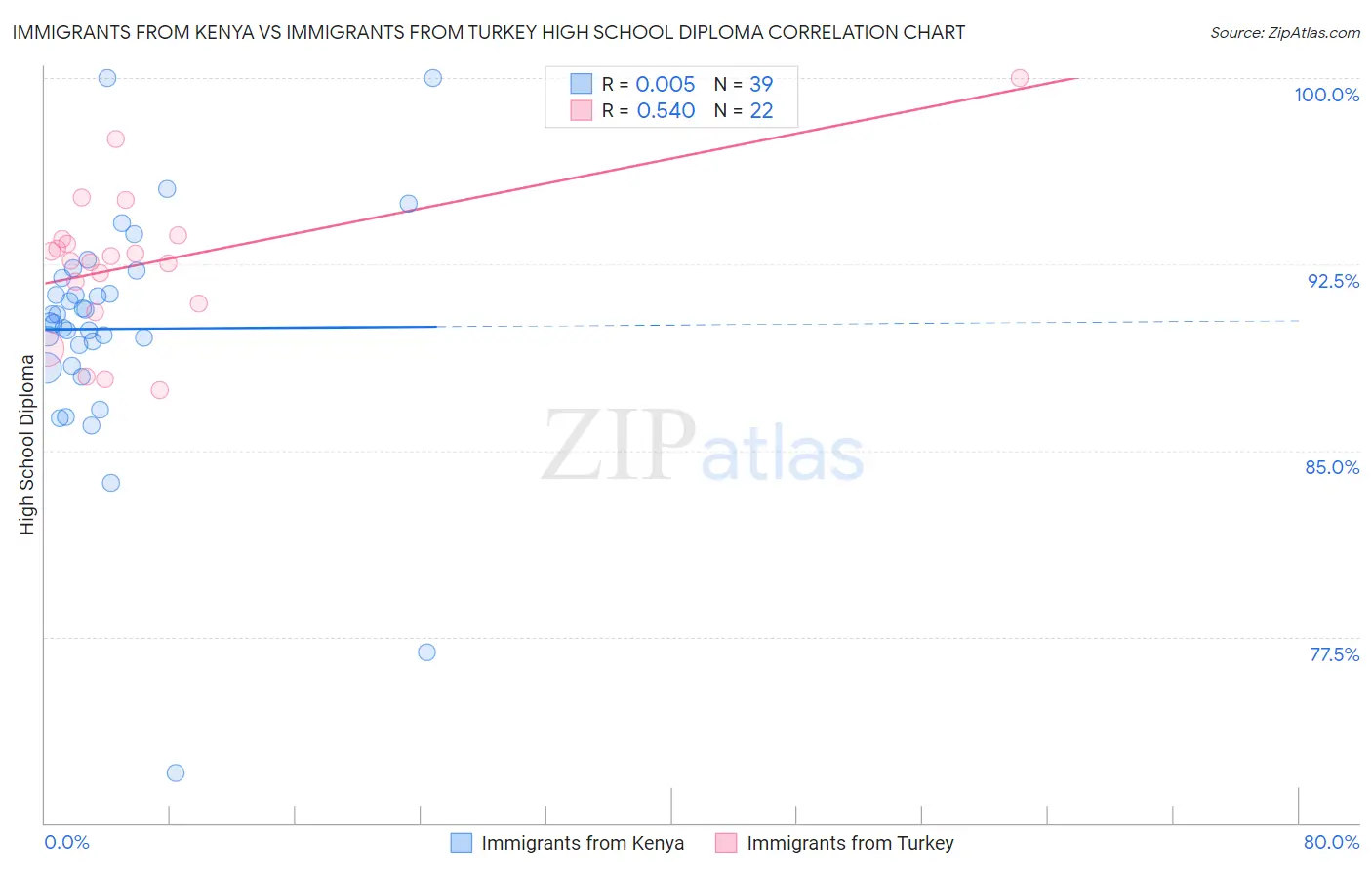 Immigrants from Kenya vs Immigrants from Turkey High School Diploma