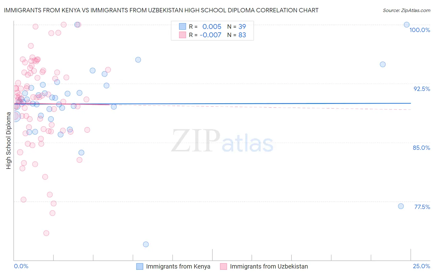 Immigrants from Kenya vs Immigrants from Uzbekistan High School Diploma