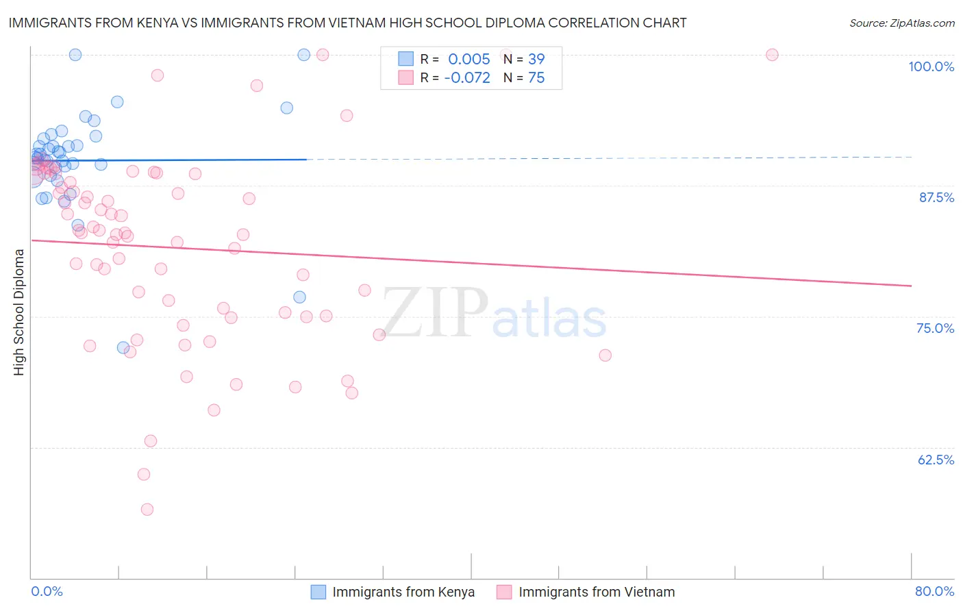 Immigrants from Kenya vs Immigrants from Vietnam High School Diploma