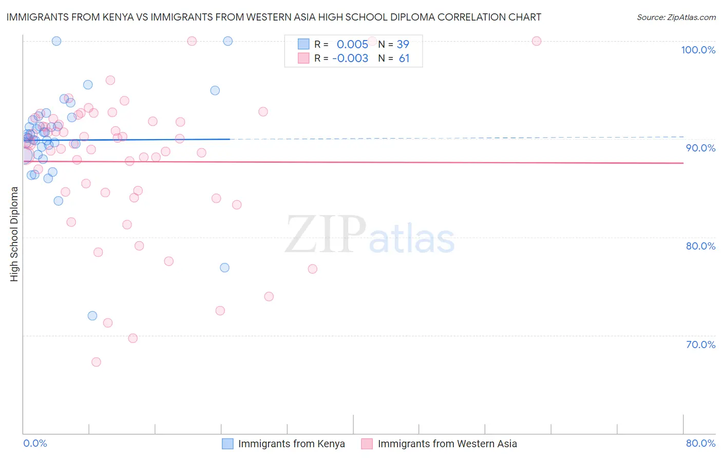 Immigrants from Kenya vs Immigrants from Western Asia High School Diploma